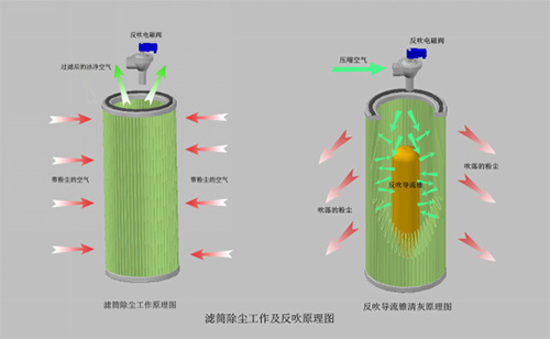 濾筒式過濾器的自動清潔功能