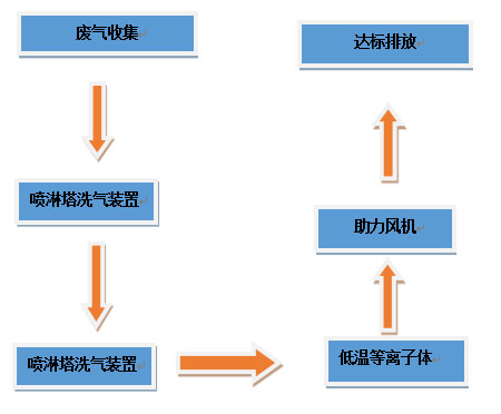 青島某生物制品公司設計方案
