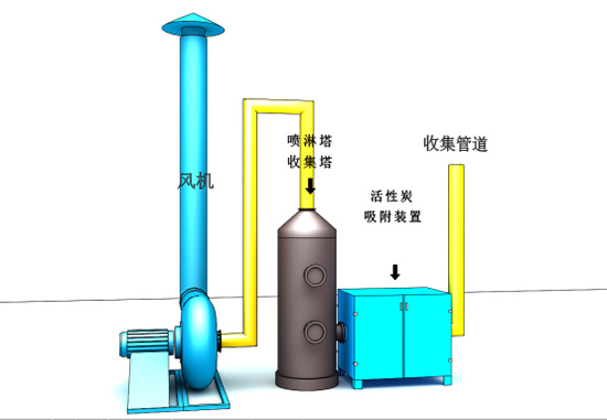 北京某化工廢氣處理項目